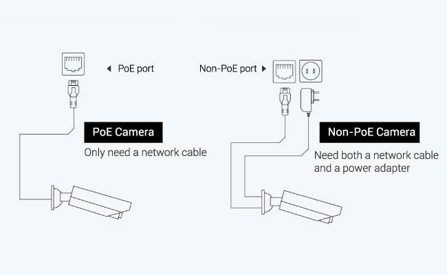Advantage of PoE Front Door Camera